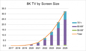 Display Supply Chain Consultants: perkembangan jumlah 8K TV berdasarkan ukuran layar dari tahun 2017-2025