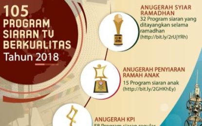 KPI Nilai 105 Program Acara Layak dan Patut Jadi Tontonan Masyarakat