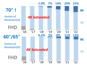 Lembaga riset IHS: porsi resolusi tampilan gambar FHD, 4K dan 8K berdasarkan ukuran layar