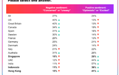 YouGov: 7 dari 10 Orang Indonesia Percaya Berita Buatan AI – Tertinggi di Asia